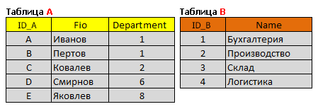 Исходные таблицы
